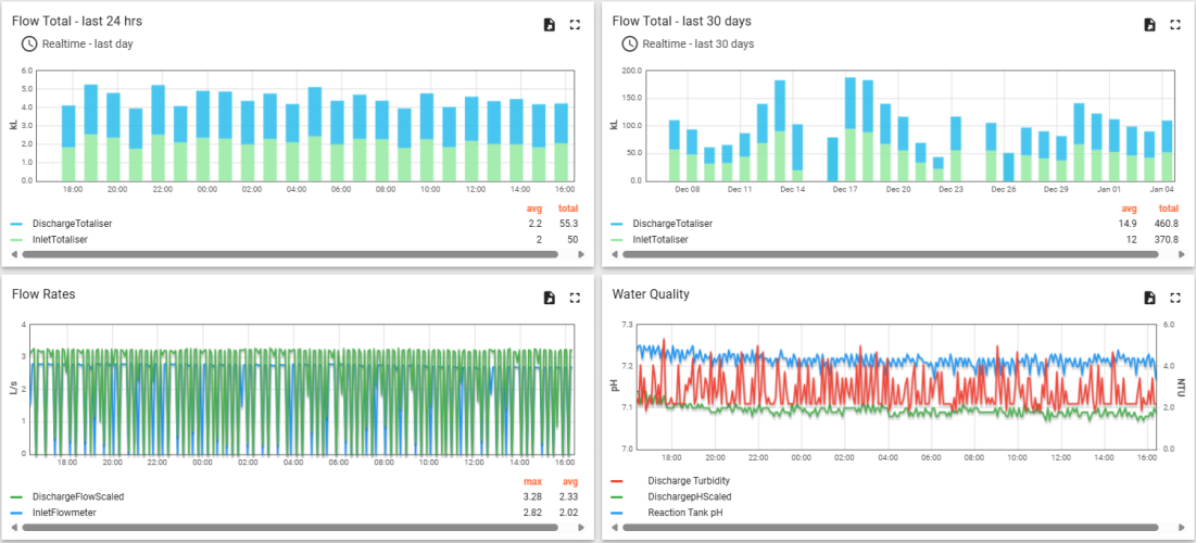 Online Portal - Live Dashboard